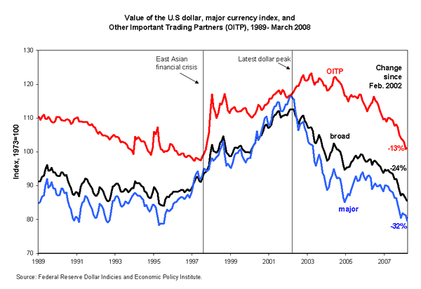 Value of the U.S dollar, major currency index, and Other Important Trading Partners (OITP), 1989-March 2008