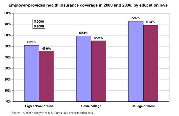 Employer-provided health insurance coverage in 2000 and 2006, by education level