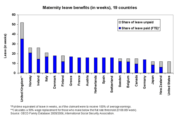 Maternity leave benefits (in weeks), 19 countries