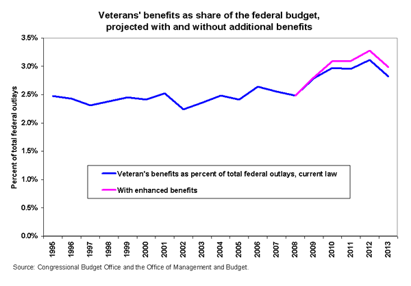 Veterans' benefits as share of the federal budget, projected with and without additional benefits