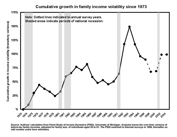 Cumulative growth in family income volatility since 1973