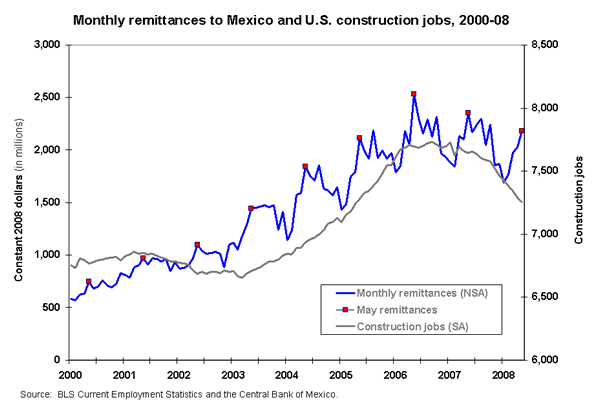 Monthly remittances to Mexico and U.S. construction jobs, 2000-08