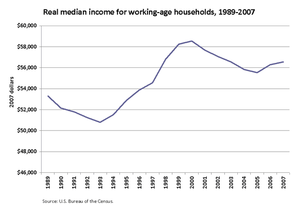 Real median income for working-age households, 1989-2007