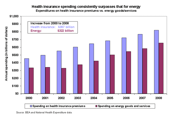 Health insurance costs squeeze more than energy costs: Expenditures on health insurance premiums and energy goods/services