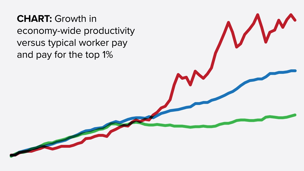 Growth in economy-wide productivity versus typical worker pay and pay for the top 1%